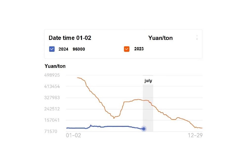 Analysis of Fluctuations in Lithium Material Prices