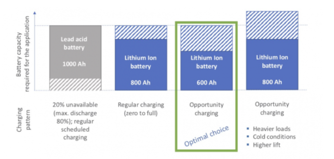 How to choose Li-ion battery capacity when switching from lead acid