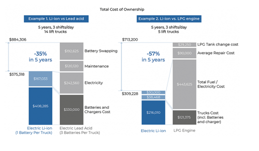 DLNRG Lithium Batteries Increase Runtime, Bring Massive Energy and Labor Savings