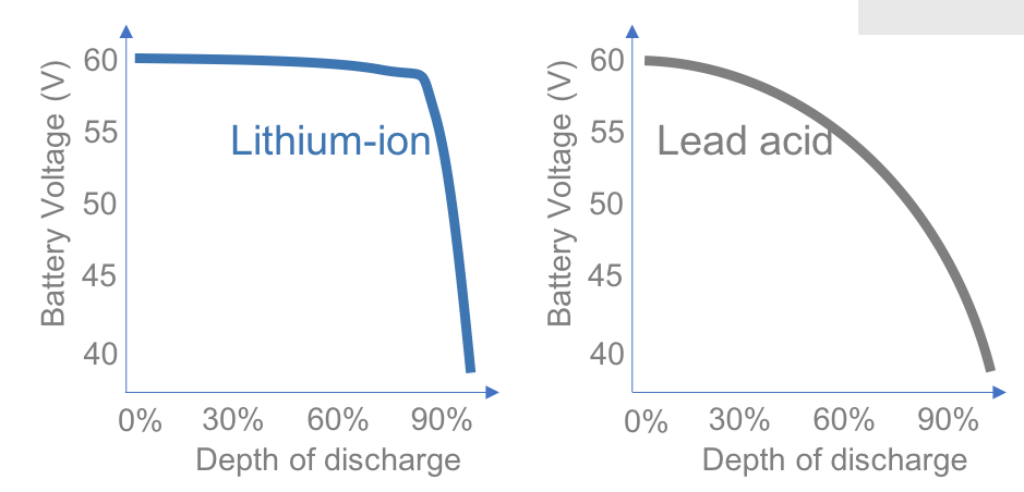 New Lithium Batteries For Your Lift Truck Are The Best Choice