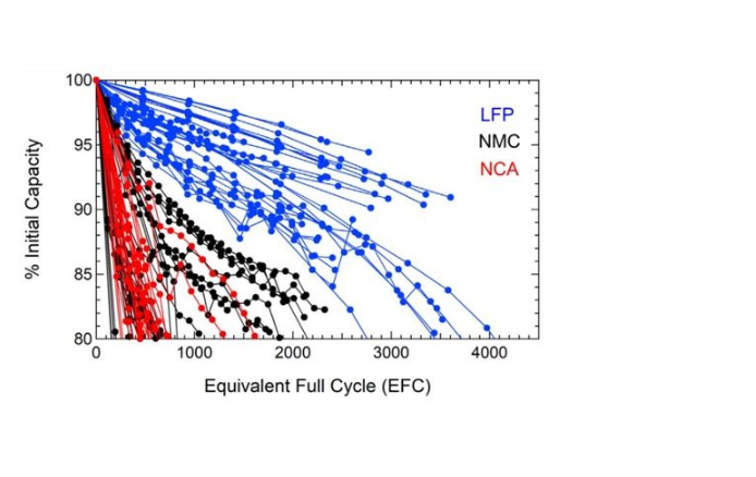 New Tests Prove: LFP Lithium Batteries Live Longer than NMC