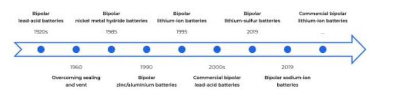 Bipolar battery technology: comparison and outlook between lead-acid batteries and lithium batteries